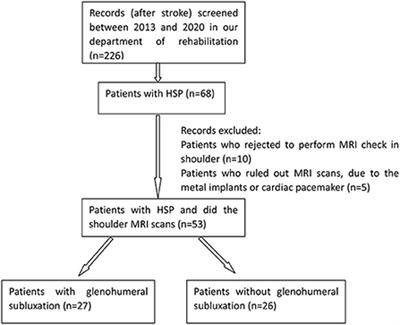 Magnetic resonance imaging findings in painful hemiplegic shoulder patients with or without subluxation: A retrospective cohort study